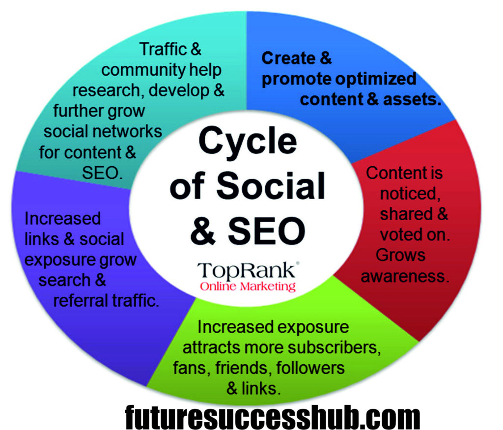 Social media marketing